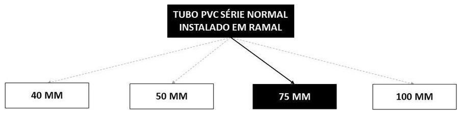 Árvore de fatores da composição SINAPI 89713 — diagrama oficial de variantes do serviço