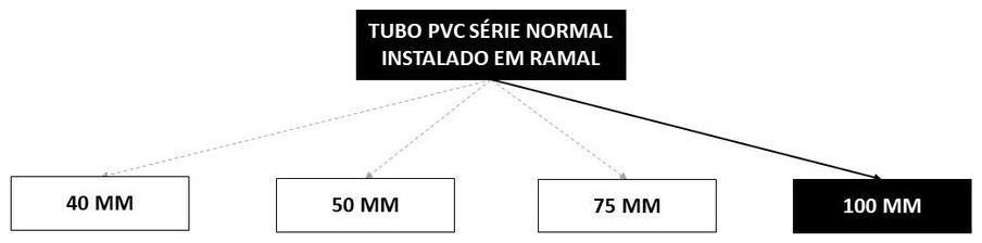 Árvore de fatores da composição SINAPI 89714 — diagrama oficial de variantes do serviço