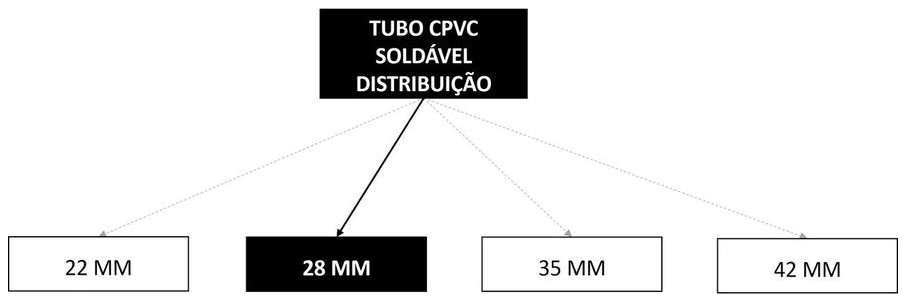 Árvore de fatores da composição SINAPI 89717 — diagrama oficial de variantes do serviço