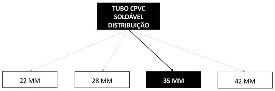 Árvore de fatores da composição SINAPI 89718 — diagrama oficial de variantes do serviço
