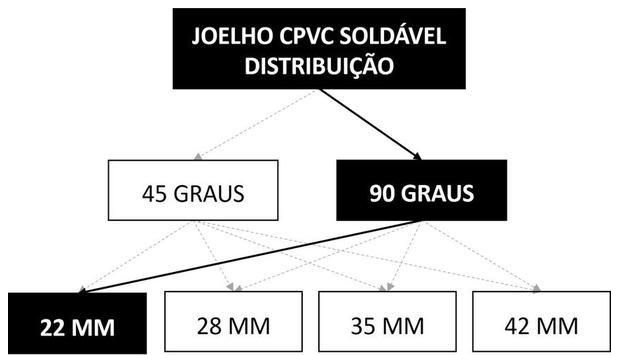 Árvore de fatores da composição SINAPI 89719 — diagrama oficial de variantes do serviço
