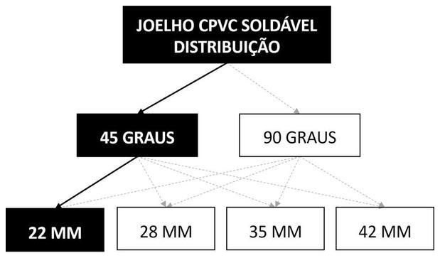 Árvore de fatores da composição SINAPI 89720 — diagrama oficial de variantes do serviço