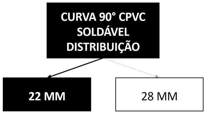Árvore de fatores da composição SINAPI 89721 — diagrama oficial de variantes do serviço