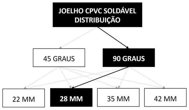 Árvore de fatores da composição SINAPI 89723 — diagrama oficial de variantes do serviço