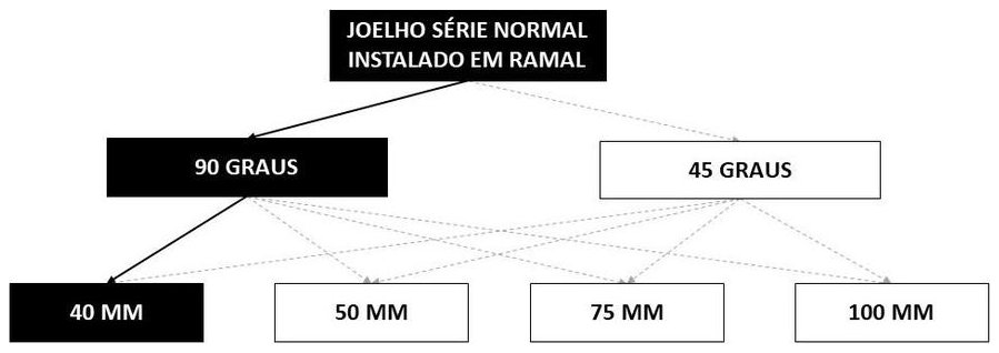 Árvore de fatores da composição SINAPI 89724 — diagrama oficial de variantes do serviço