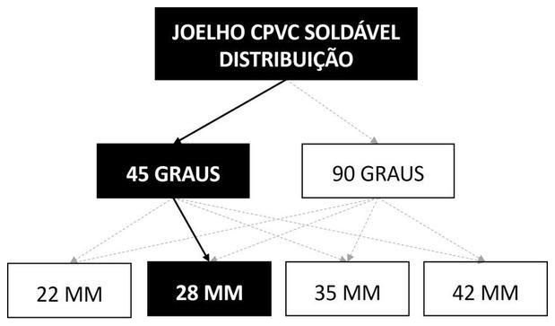Árvore de fatores da composição SINAPI 89725 — diagrama oficial de variantes do serviço