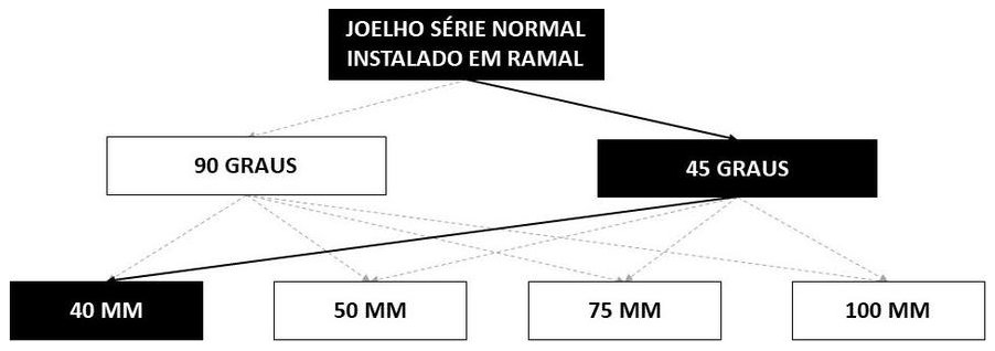 Árvore de fatores da composição SINAPI 89726 — diagrama oficial de variantes do serviço