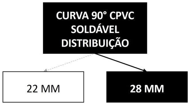 Árvore de fatores da composição SINAPI 89727 — diagrama oficial de variantes do serviço