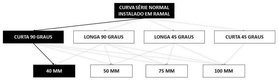 Árvore de fatores da composição SINAPI 89728 — diagrama oficial de variantes do serviço