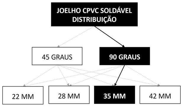 Árvore de fatores da composição SINAPI 89729 — diagrama oficial de variantes do serviço