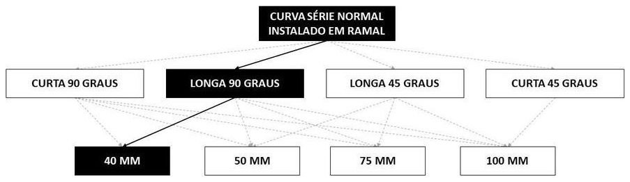 Árvore de fatores da composição SINAPI 89730 — diagrama oficial de variantes do serviço