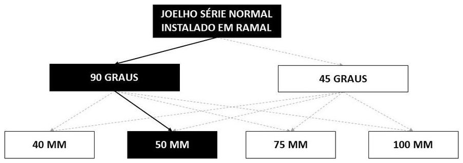 Árvore de fatores da composição SINAPI 89731 — diagrama oficial de variantes do serviço