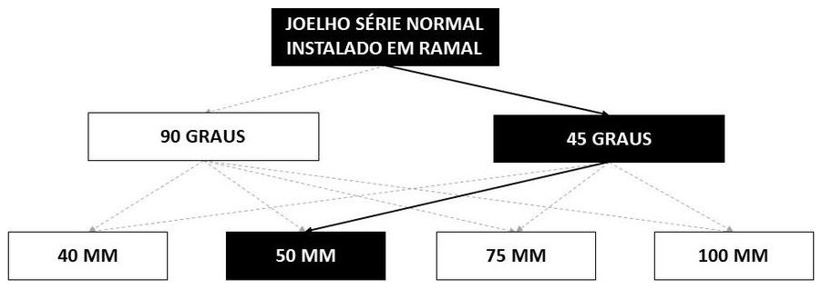 Árvore de fatores da composição SINAPI 89732 — diagrama oficial de variantes do serviço