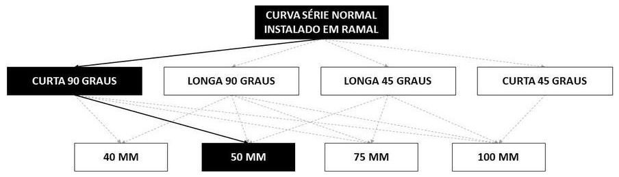 Árvore de fatores da composição SINAPI 89733 — diagrama oficial de variantes do serviço