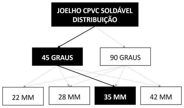 Árvore de fatores da composição SINAPI 89734 — diagrama oficial de variantes do serviço