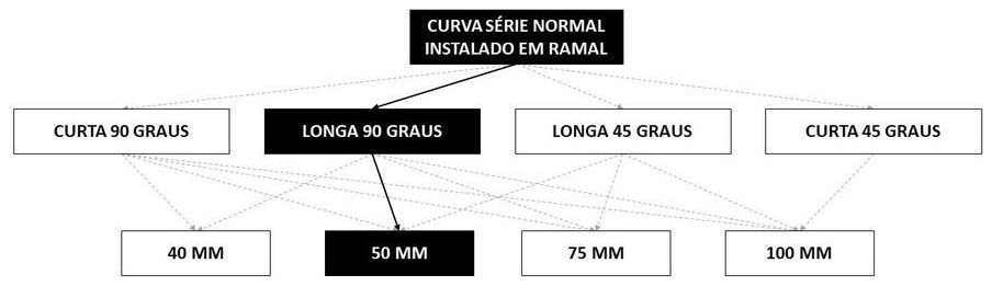 Árvore de fatores da composição SINAPI 89735 — diagrama oficial de variantes do serviço