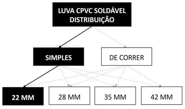 Árvore de fatores da composição SINAPI 89736 — diagrama oficial de variantes do serviço