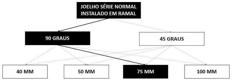 Árvore de fatores da composição SINAPI 89737 — diagrama oficial de variantes do serviço