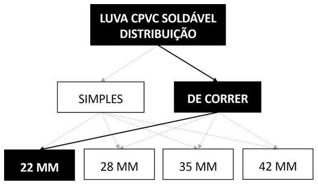 Árvore de fatores da composição SINAPI 89738 — diagrama oficial de variantes do serviço