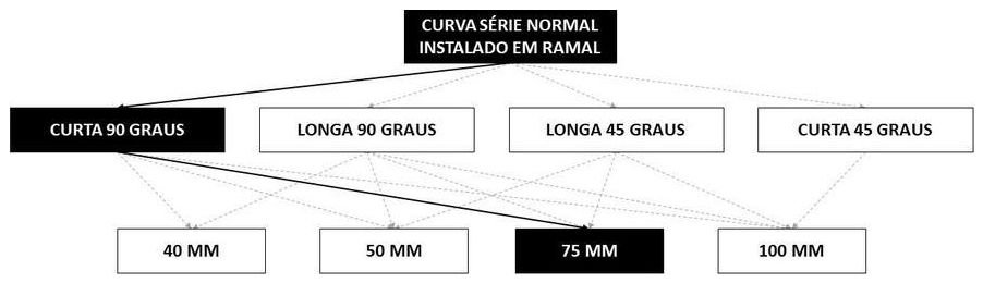 Árvore de fatores da composição SINAPI 89742 — diagrama oficial de variantes do serviço