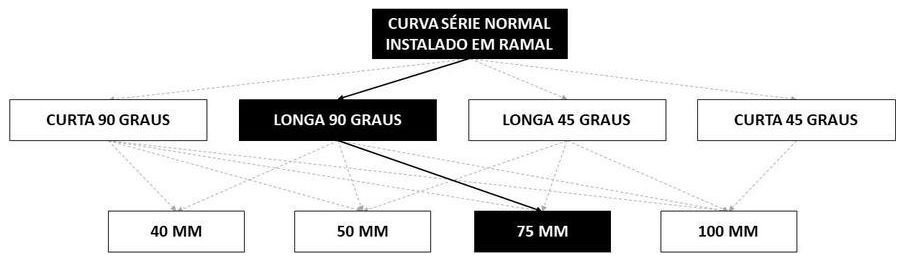 Árvore de fatores da composição SINAPI 89743 — diagrama oficial de variantes do serviço