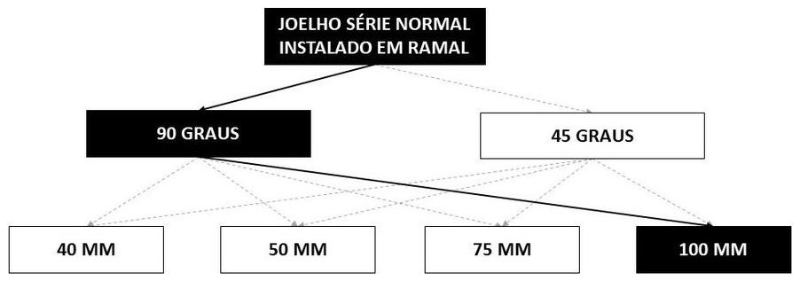 Árvore de fatores da composição SINAPI 89744 — diagrama oficial de variantes do serviço