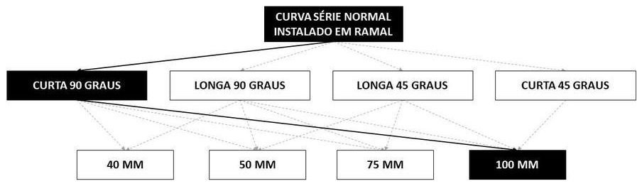 Árvore de fatores da composição SINAPI 89748 — diagrama oficial de variantes do serviço