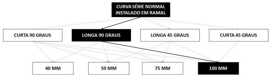 Árvore de fatores da composição SINAPI 89750 — diagrama oficial de variantes do serviço