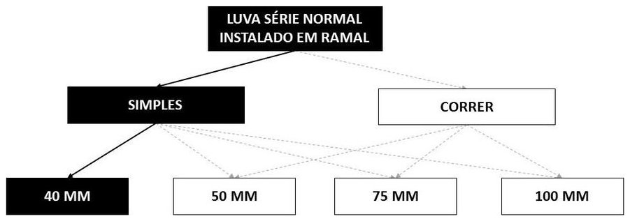 Árvore de fatores da composição SINAPI 89752 — diagrama oficial de variantes do serviço