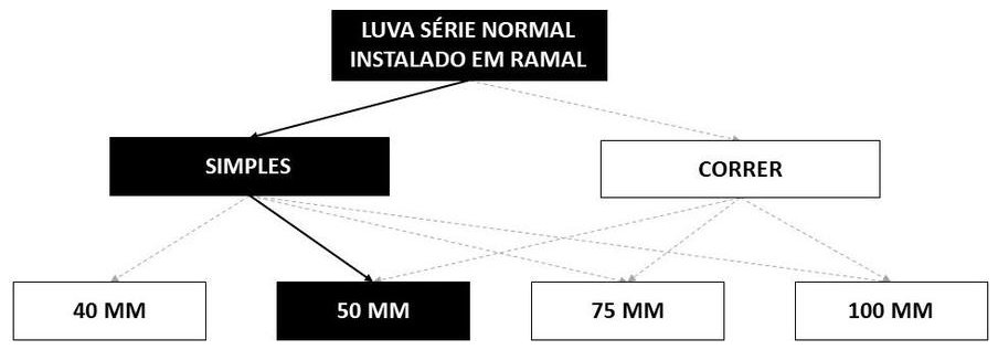 Árvore de fatores da composição SINAPI 89753 — diagrama oficial de variantes do serviço