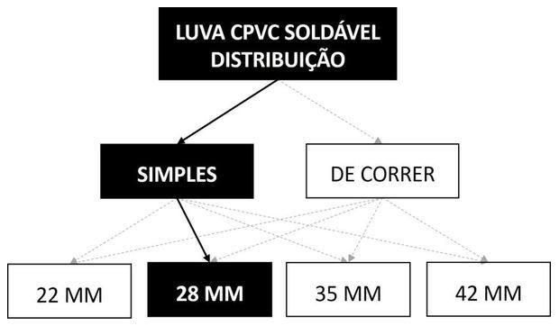 Árvore de fatores da composição SINAPI 89755 — diagrama oficial de variantes do serviço