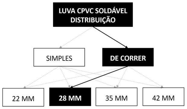 Árvore de fatores da composição SINAPI 89756 — diagrama oficial de variantes do serviço