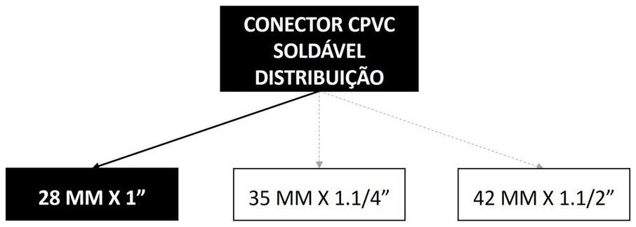 Árvore de fatores da composição SINAPI 89758 — diagrama oficial de variantes do serviço