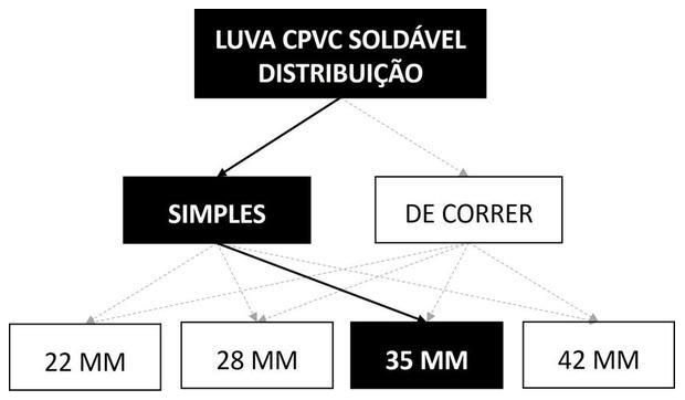 Árvore de fatores da composição SINAPI 89760 — diagrama oficial de variantes do serviço