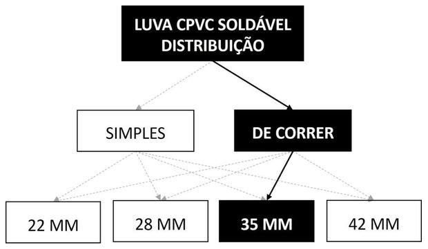 Árvore de fatores da composição SINAPI 89761 — diagrama oficial de variantes do serviço