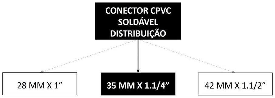 Árvore de fatores da composição SINAPI 89763 — diagrama oficial de variantes do serviço