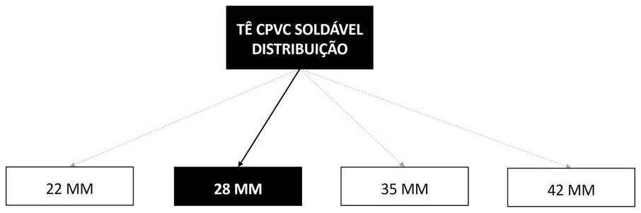 Árvore de fatores da composição SINAPI 89768 — diagrama oficial de variantes do serviço