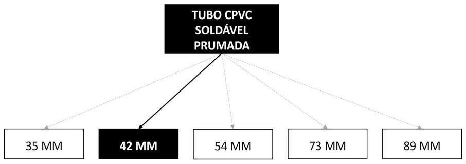 Árvore de fatores da composição SINAPI 89771 — diagrama oficial de variantes do serviço