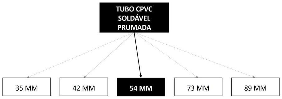 Árvore de fatores da composição SINAPI 89772 — diagrama oficial de variantes do serviço