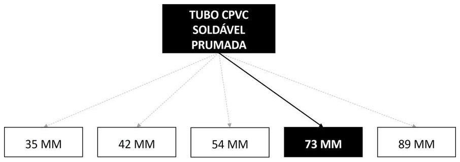 Árvore de fatores da composição SINAPI 89773 — diagrama oficial de variantes do serviço
