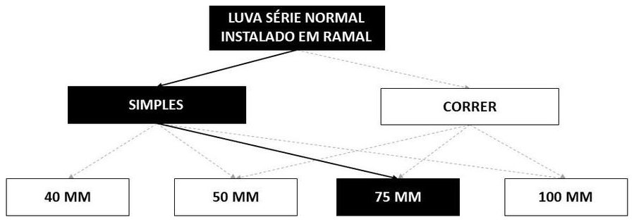 Árvore de fatores da composição SINAPI 89774 — diagrama oficial de variantes do serviço