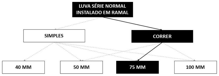 Árvore de fatores da composição SINAPI 89776 — diagrama oficial de variantes do serviço