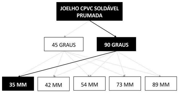 Árvore de fatores da composição SINAPI 89777 — diagrama oficial de variantes do serviço