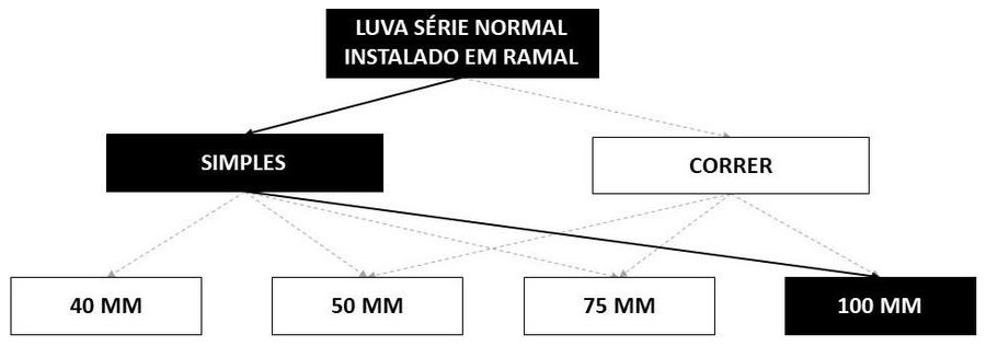 Árvore de fatores da composição SINAPI 89778 — diagrama oficial de variantes do serviço