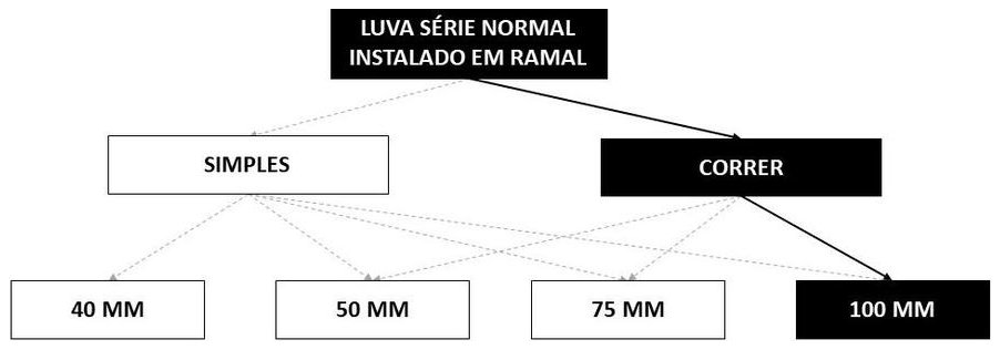 Árvore de fatores da composição SINAPI 89779 — diagrama oficial de variantes do serviço