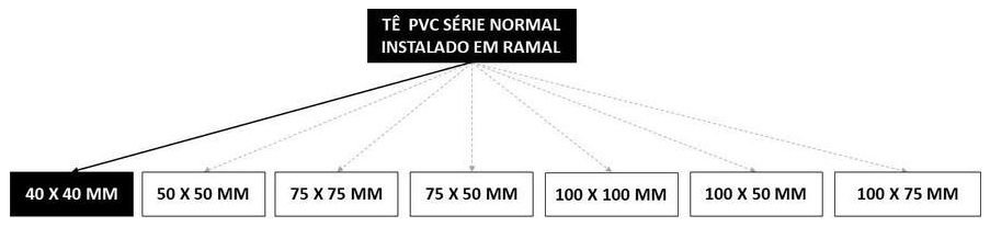 Árvore de fatores da composição SINAPI 89782 — diagrama oficial de variantes do serviço
