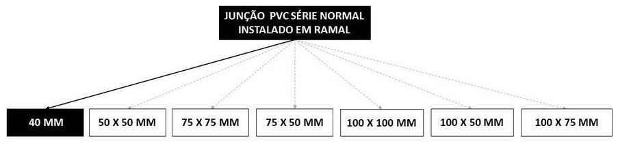 Árvore de fatores da composição SINAPI 89783 — diagrama oficial de variantes do serviço