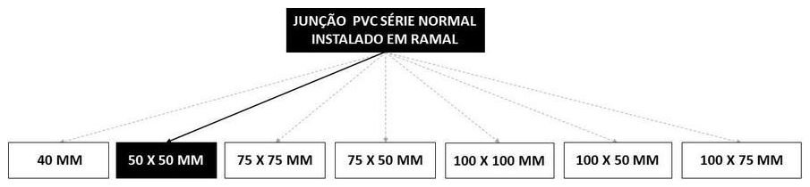 Árvore de fatores da composição SINAPI 89785 — diagrama oficial de variantes do serviço