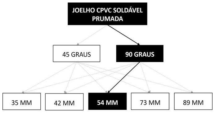 Árvore de fatores da composição SINAPI 89788 — diagrama oficial de variantes do serviço
