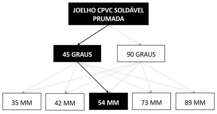 Árvore de fatores da composição SINAPI 89789 — diagrama oficial de variantes do serviço